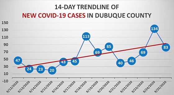14-Day Trendline of New COVID-19 Cases in Dubuque County
