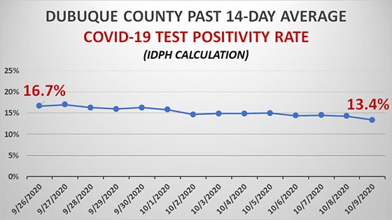 Graph of Dubuque County Test Positivity Rate