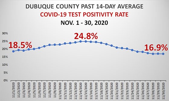 Graph of Dubuque County Test Positivity Rate