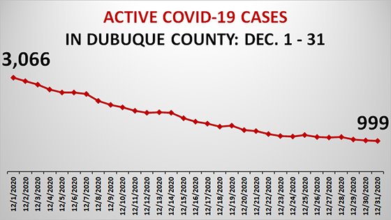 Graph of Active COVID-19 Cases in Dubuque County