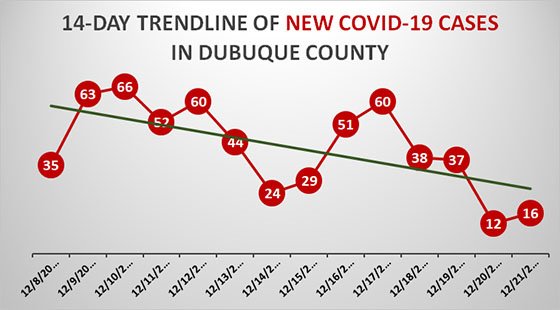 14-Day Trendline of New COVID-19 Cases in Dubuque County