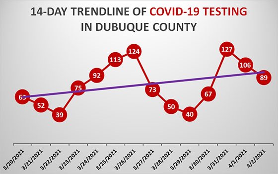 Graph of COVID-19 Testing in Dubuque County