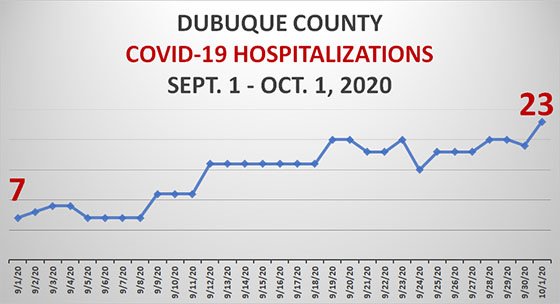 Graph of Dubuque County Hospitalizations due to COVID-19