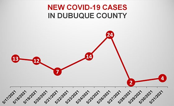 Graph of New COVID-19 Cases in Dubuque County