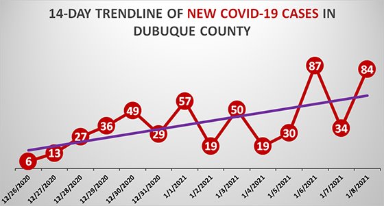 14-Day Trendline of New COVID-19 Cases in Dubuque County