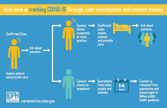Graphic of how Iowa is tracking COVID-19 through case investigation and contact tracing.