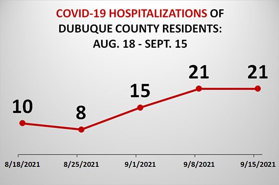 Graph of Dubuque County Resident COVID-19 Hospitalizations