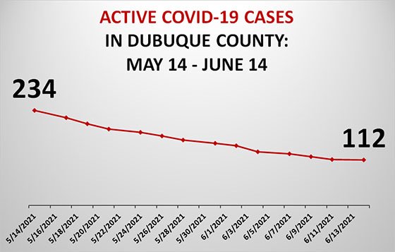 Graph of Active COVID-19 Cases in Dubuque County