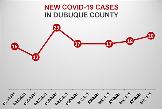 New COVID-19 Cases in Dubuque County