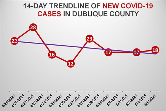 14-Day Trendline of New COVID-19 Cases in Dubuque County