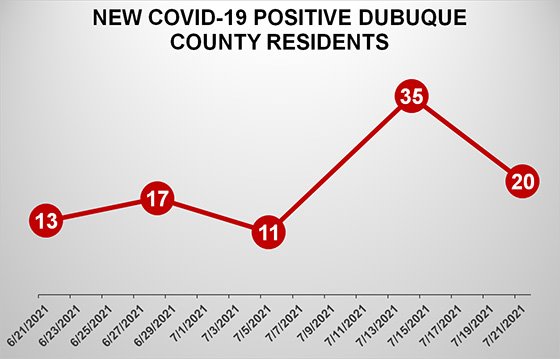 Graph of New COVID-19 Cases in Dubuque County
