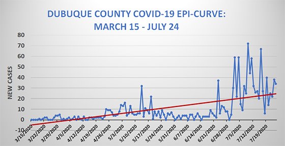 Dubuque County Epi Curve Graph of COVID19 Cases