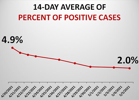 Graph of Dubuque County Test Positivity Rate