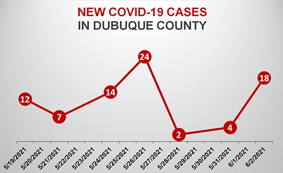 Graph of New COVID-19 Cases in Dubuque County