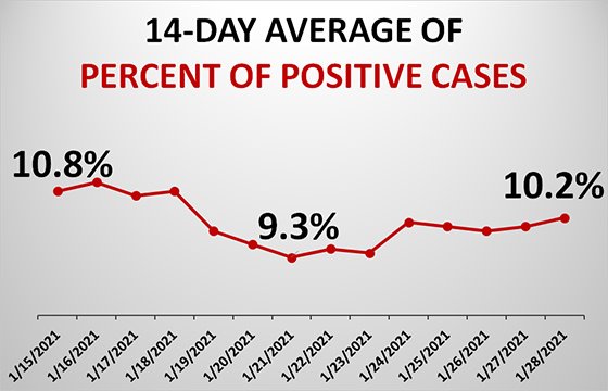 Graph of Dubuque County Test Positivity Rate