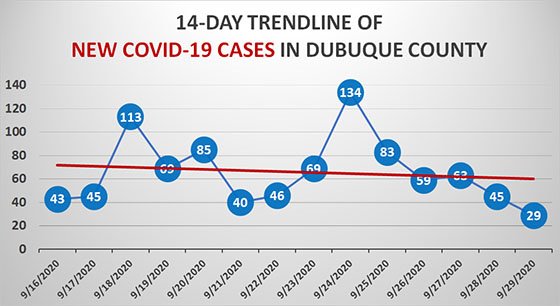 14-Day Trendline of New COVID-19 Cases in Dubuque County