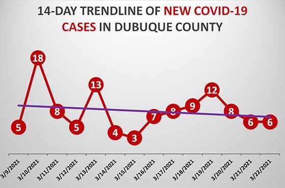 14-Day Trendline of New COVID-19 Cases in Dubuque County