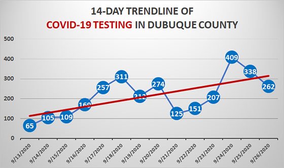 14-Day Trendline of COVID-19 Testing in Dubuque County