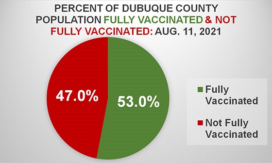 Graph of County Vaccination Percentage