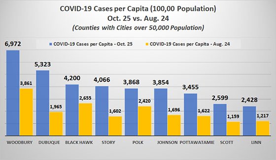Graph of COVID-19 Cases per Capita in Iowa Counties