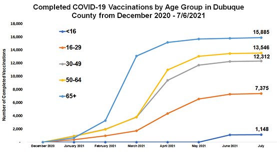 Graph of Dubuque County Vaccinations by Age Group