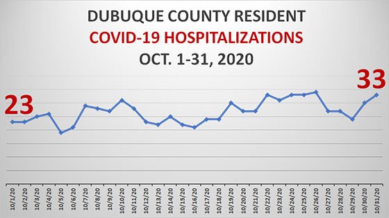Graph of Dubuque County Resident Hospitalizations due to COVID-19