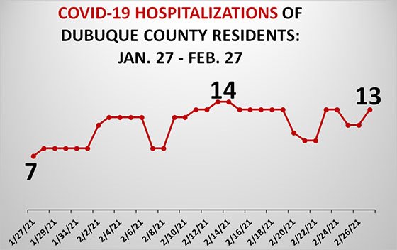 Graph of Dubuque County Hospitalizations due to COVID-19