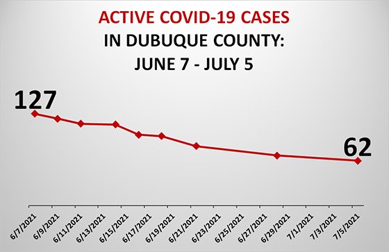 Graph of Active COVID-19 Cases in Dubuque County