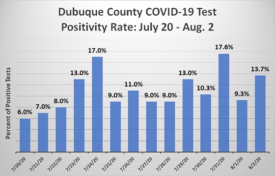 Graph of Dubuque County COVID-19 Positivity Rate