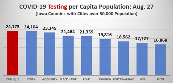 Graph of COVID19  Testing per Capita Among Iowa Counties with Cities over 50,000 Population