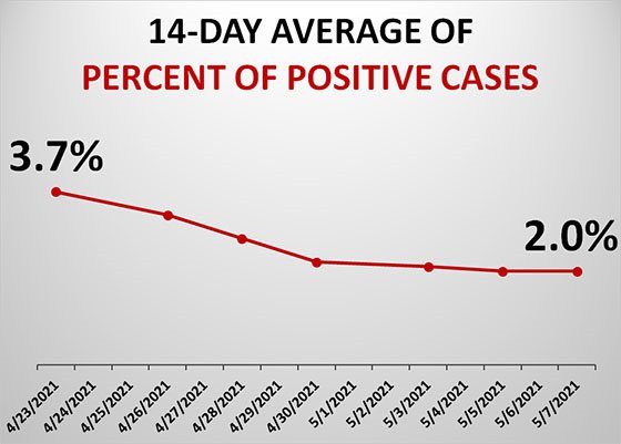 Graph of Dubuque County Test Positivity Rate