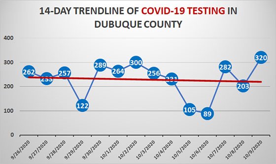 Trendline Graph of COVID-19 Testing in Dubuque County