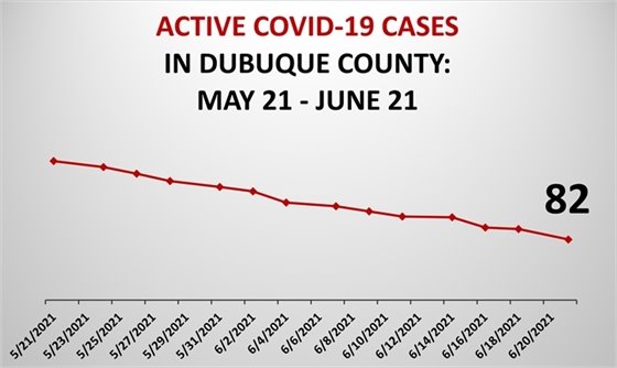 Graph of Active COVID-19 Cases in Dubuque County