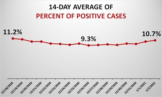 Graph of Dubuque County Test Positivity Rate
