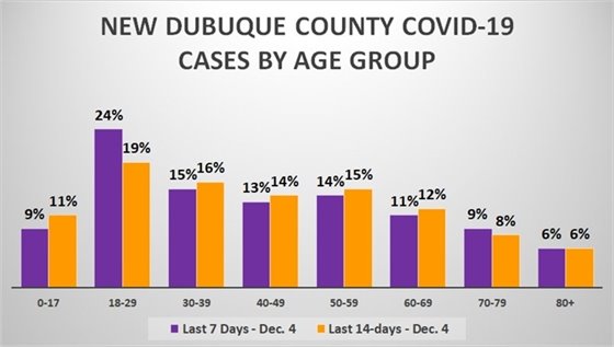 Graph of New Cases in Dubuque County by Age Group