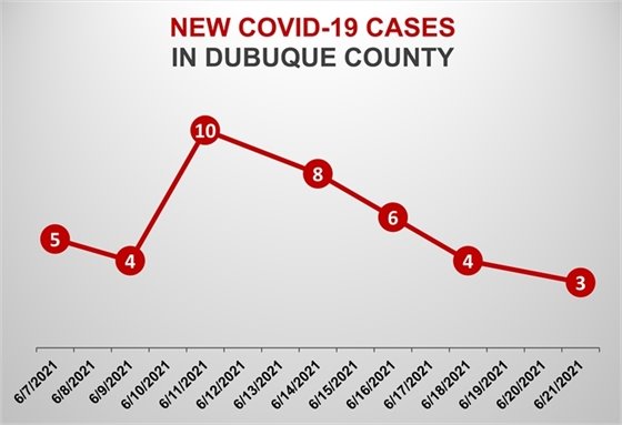 Graph of New COVID-19 Cases in Dubuque County