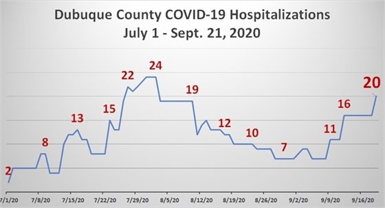 Graph of Dubuque County Hospitalizations due to COVID-19