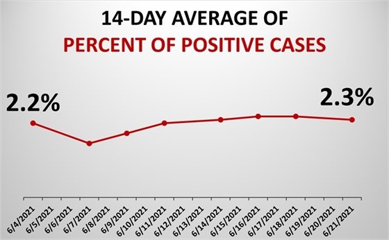 Graph of Dubuque County Test Positivity Rate