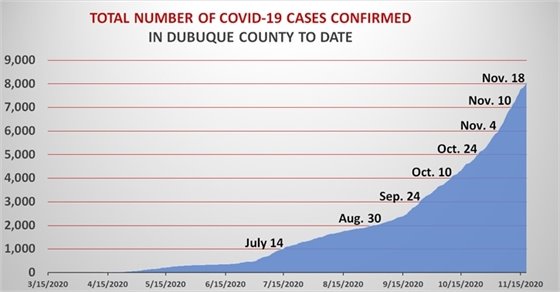 Graph of Total Number of Cases of COVID-19 in Dubuque County