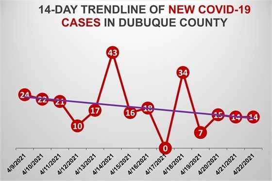 14-Day Trendline of New COVID-19 Cases in Dubuque County