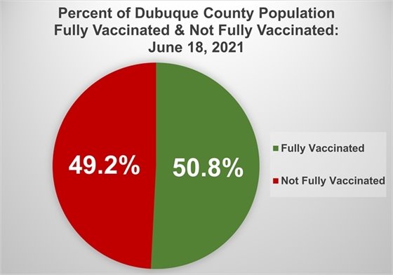 Pie Chart of Percentage of Dubuque County Population Fully Vaccinated vs. Not Fully Vaccinated