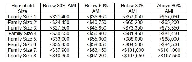 FY24 CDBG Income Limits